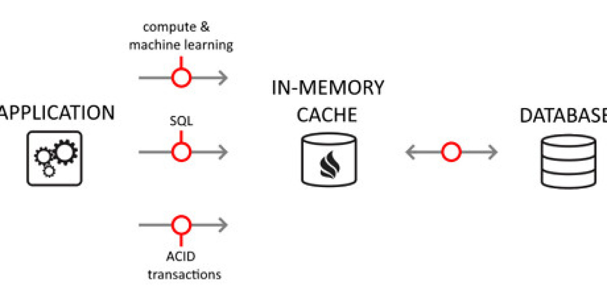 In-Memory Database Market Size, Share, Growth, 2035