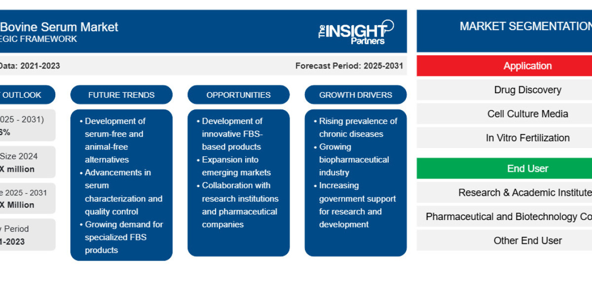Fetal Bovine Serum Market 2031: Key Drivers, Trends, and Opportunities