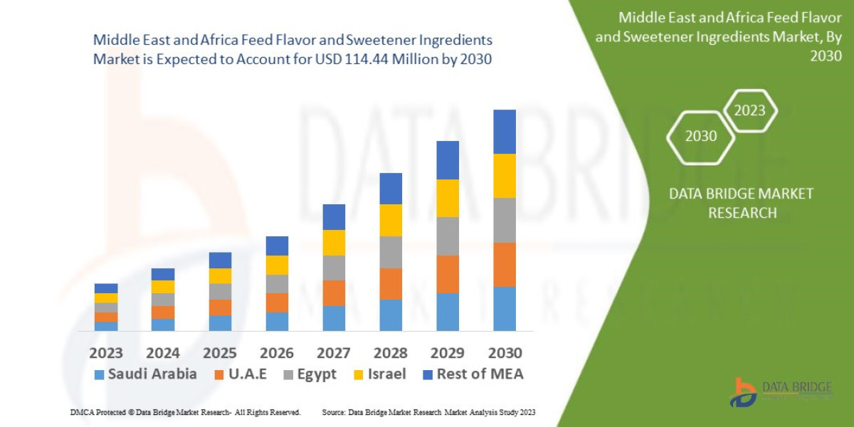 Middle East and Africa Feed Flavor and Sweetener Ingredients Market Sees Growth with Enhanced Livestock Nutrition Demand