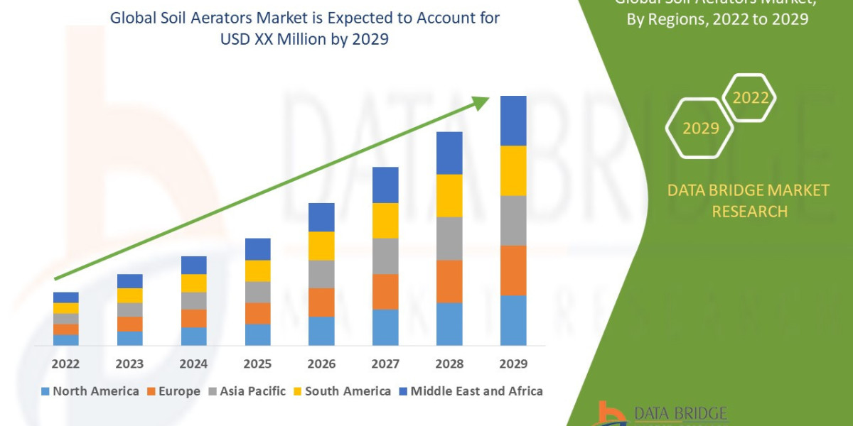 Soil Aerators Market Size, Share, Trends, Key Drivers, Demand and Opportunity Analysis