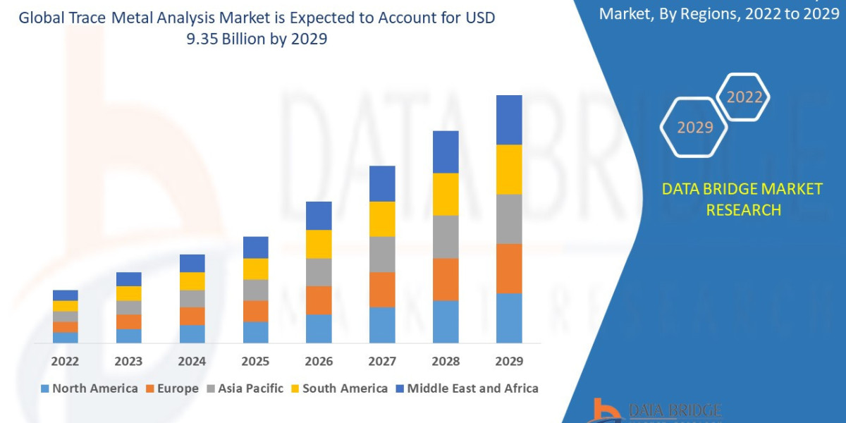 Trace Metal Analysis Market: Trends, Analysis, and Competitive Landscape