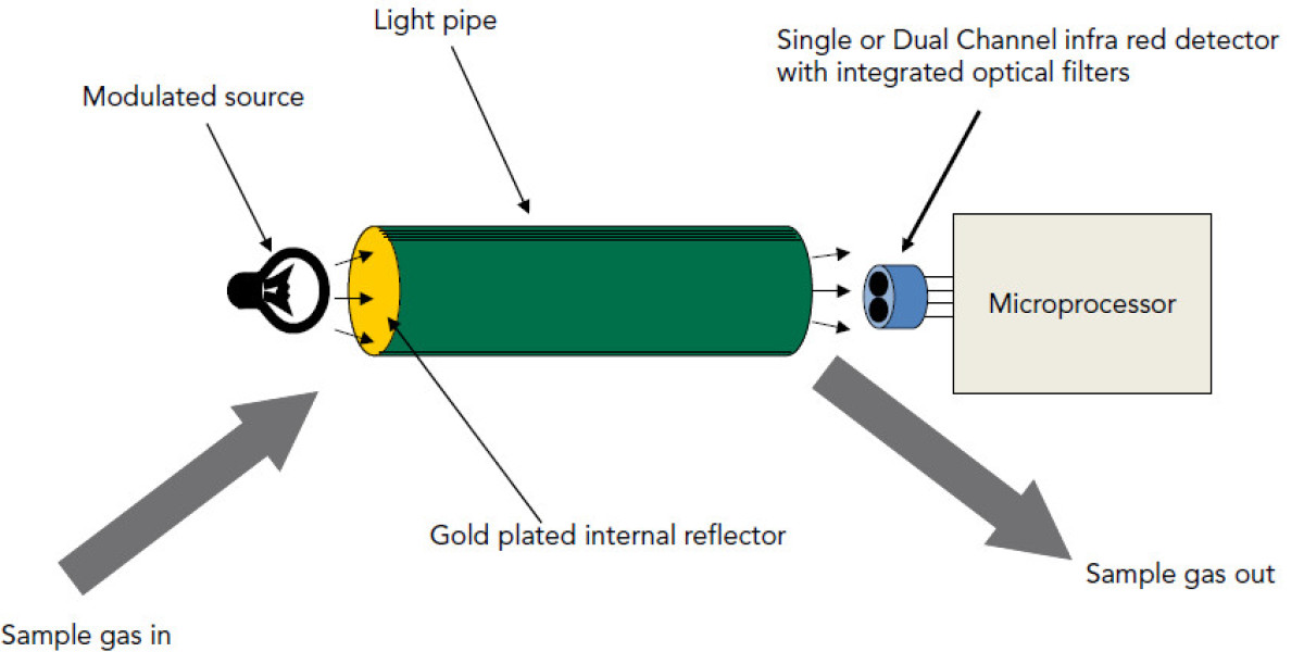 Challenges and Opportunities in the Infrared Gas Sensor Market