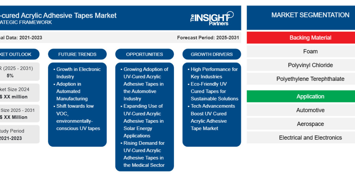 UV-Cured Acrylic Adhesive Tapes Market 2031: Business Growth, Trends, and Analysis