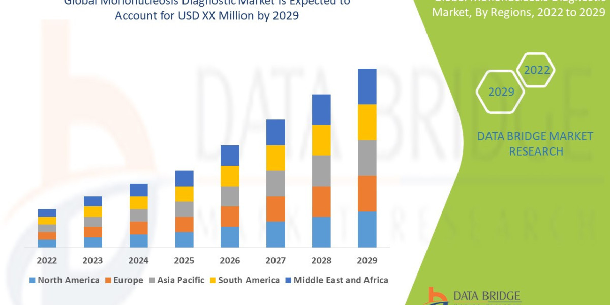 Mononucleosis Diagnostic Market: Size, Share, and Future Growth