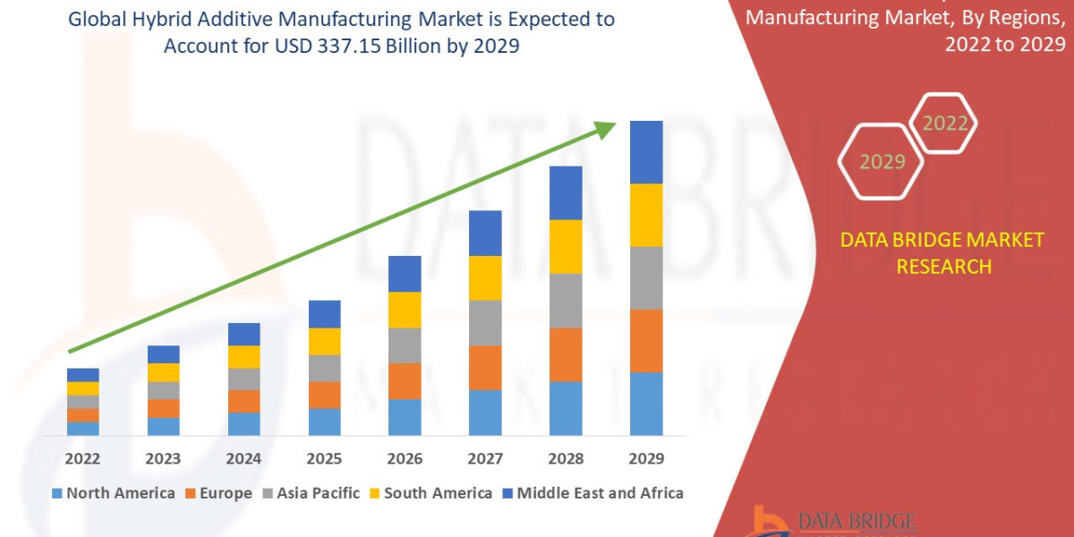 Hybrid Additive Manufacturing Market Size, Share, Trends, Key Drivers, Growth Opportunities and Competitive Outlook