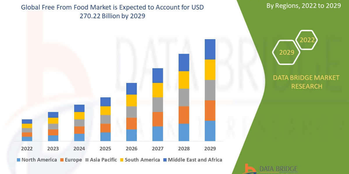 Free From Food Market Size, Share, Demand, Rising Trends, Growth and Competitors Analysis
