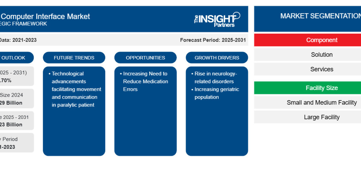 Brain Computer Interface Market Report: Unlocking Growth Potential and Addressing Challenges