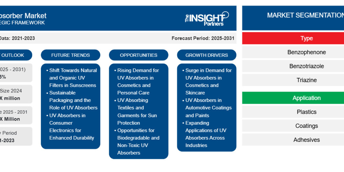 UV Absorber Market 2031: Share, Size, Key Players, Analysis, and Trends