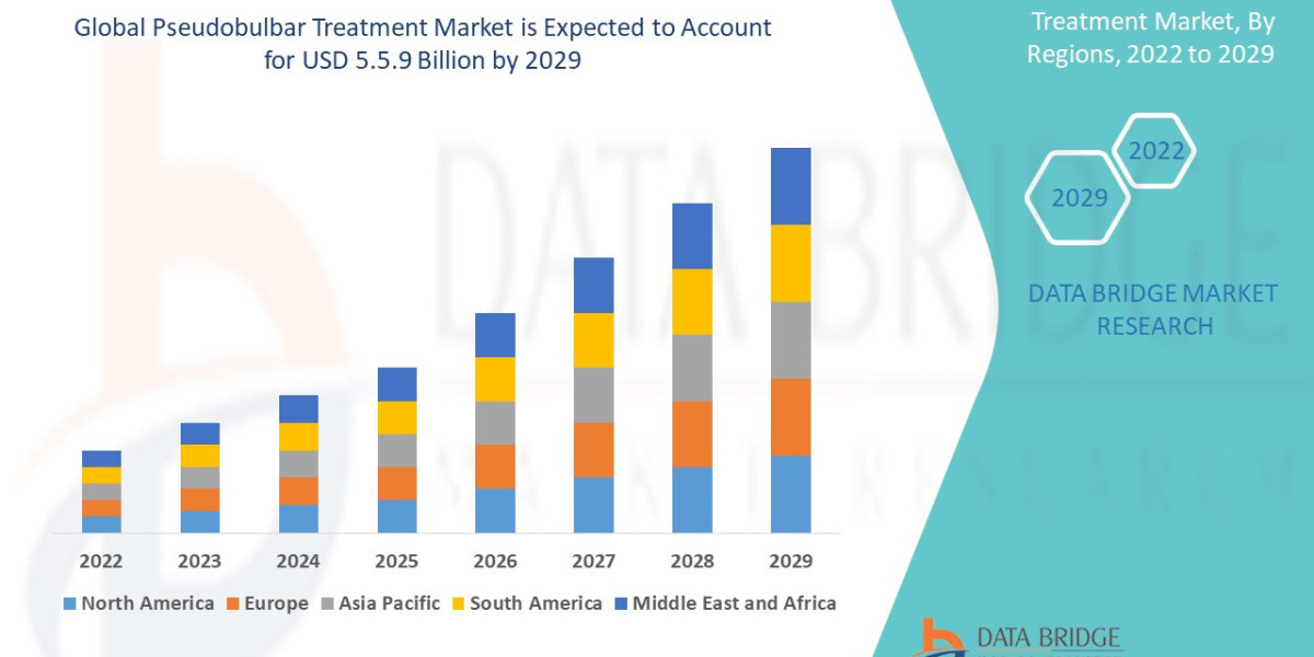 Pseudobulbar Treatment Market Size, Share, Trends, Demand, Growth, Challenges and Competitive Outlook