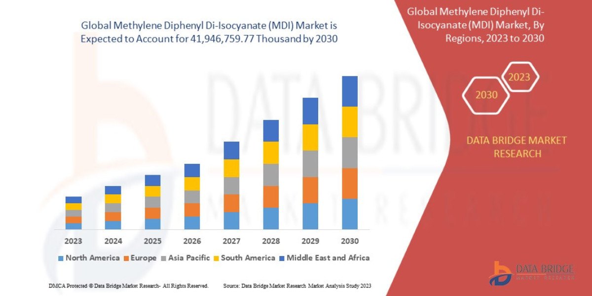 Rising Demand for Polyurethane Drives Growth in Global MDI Market