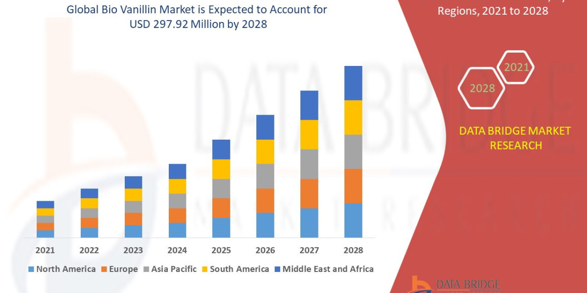 Bio Vanillin Market Analysis On Size and Industry Demand 2028