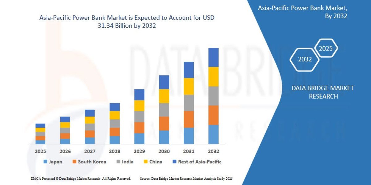 Asia-Pacific Power Bank Market expected to reach USD 31.34 billion by 2032