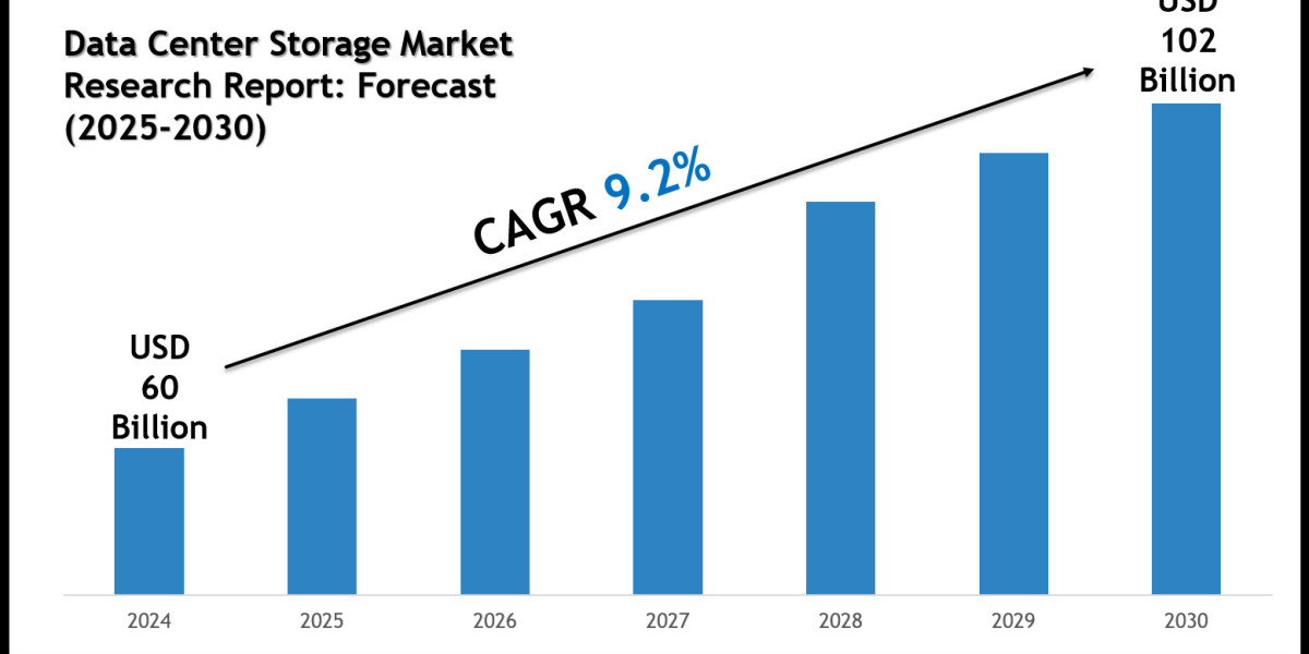 Data Center Storage Market Share 2025–2030: MarkNtel Advisors