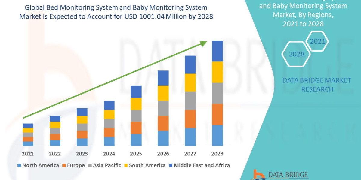 Global Bed Monitoring System and Baby Monitoring System Market Trends: Growth, Share, Value, Size, and Analysis