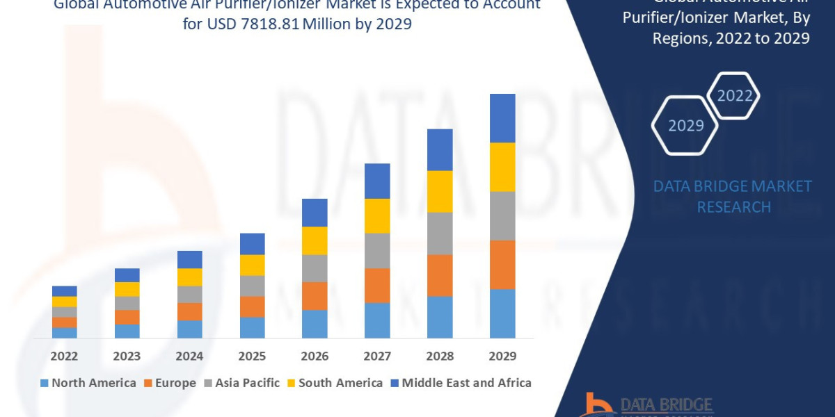 Automotive Air Purifier/Ionizer Market Analysis On Size and Industry Demand 2029