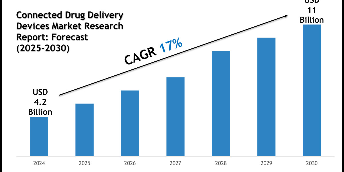 Connected Drug Delivery Devices Market Trends 2025–2030: Research Report Overview