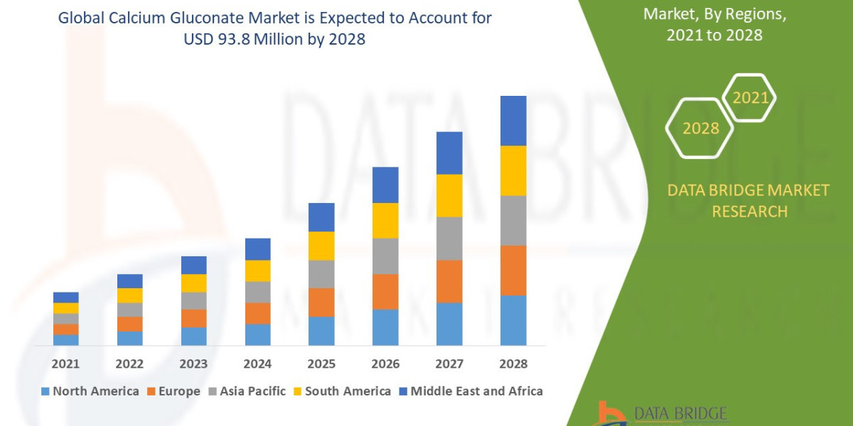 Calcium Gluconate Market grow with USD 93.8 million at a CAGR of 5.60%