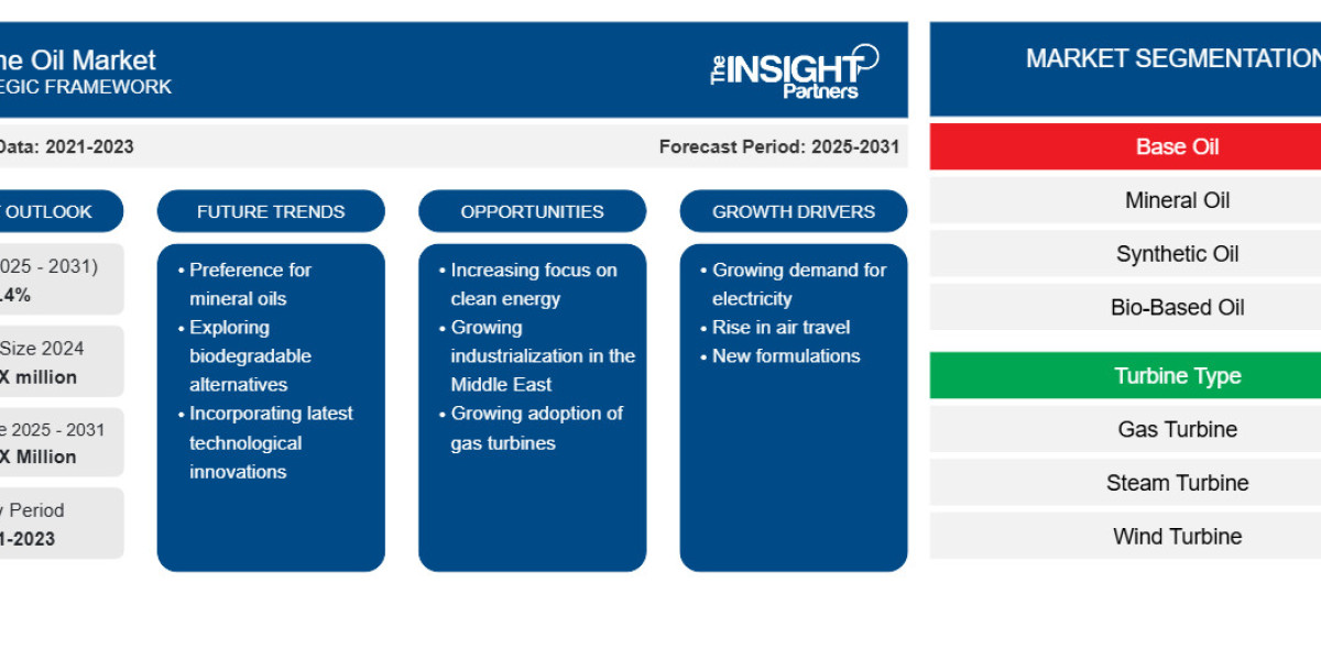 Turbine Oil Market Report: Unlocking Growth Potential and Addressing Challenges