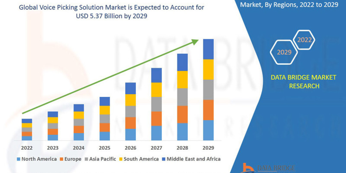 Voice Picking Solution Market  is expected to reach the USD 5.37 billion by 2029.