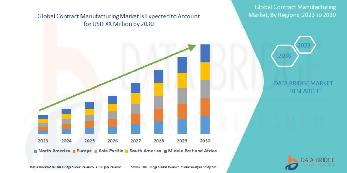 Europe Contract Manufacturing Market Size, Trends, Key Drivers, Growth and Opportunity Analysis