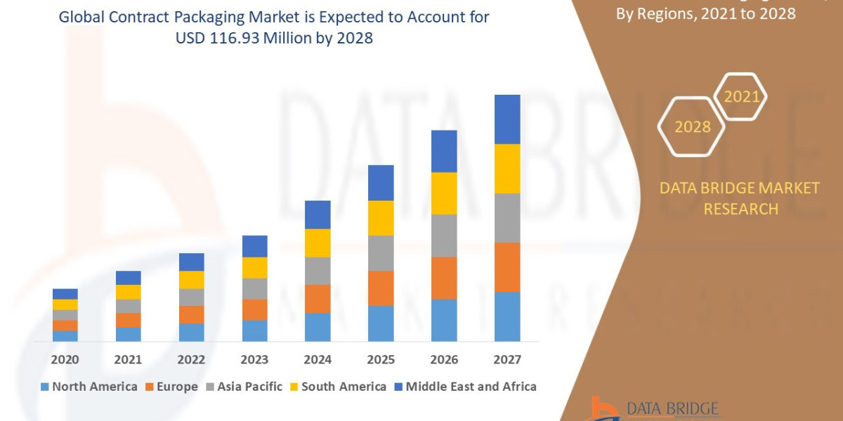 Contract Packaging Market growth at a rate of 10.10% for the forecast period of 2021 to 2028