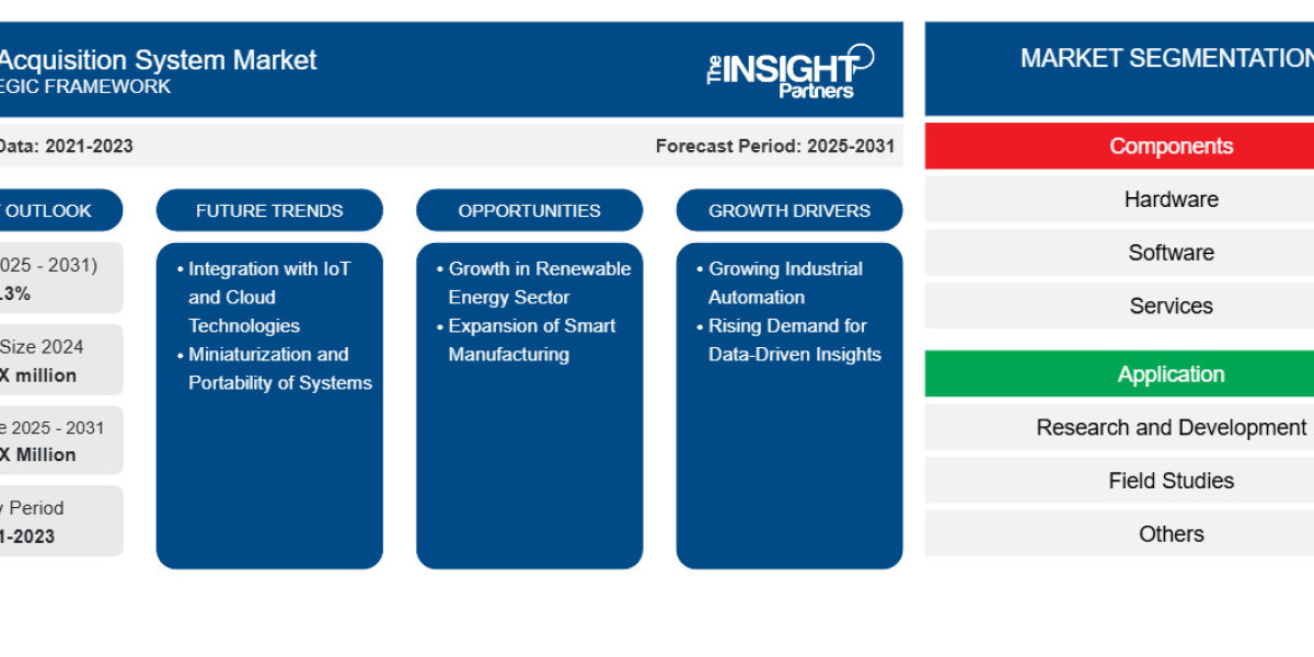 Data Acquisition System Market Report: Unlocking Growth Potential and Addressing Challenges