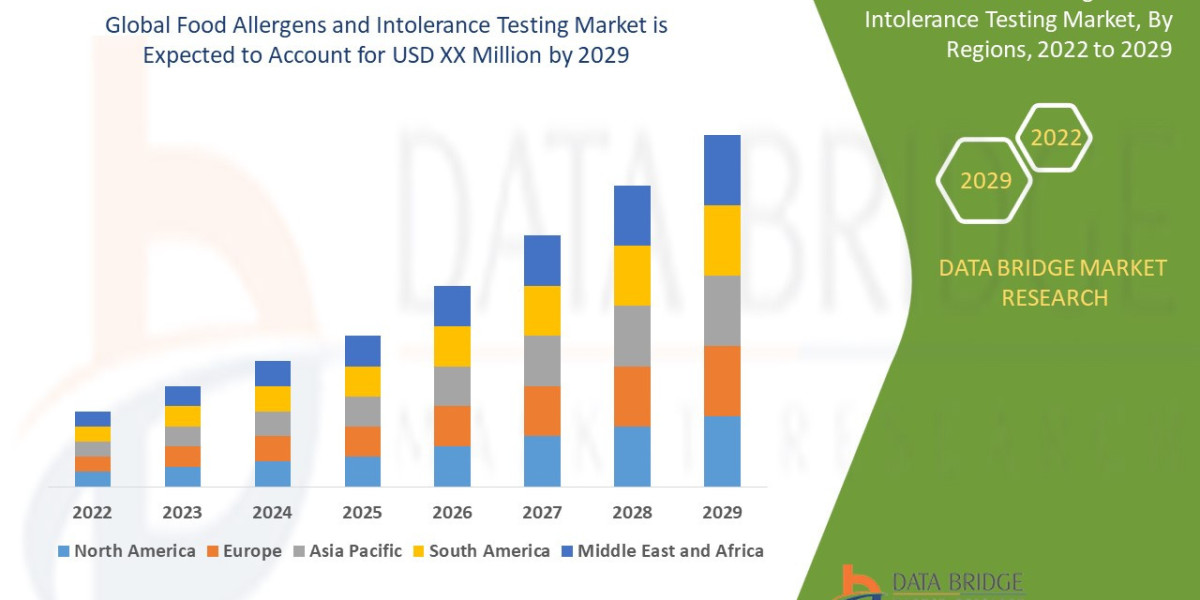 U.S. (State-By-State Analysis) Food Allergen and Intolerance Testing Market Demand, Growth and Opportunity Analysis
