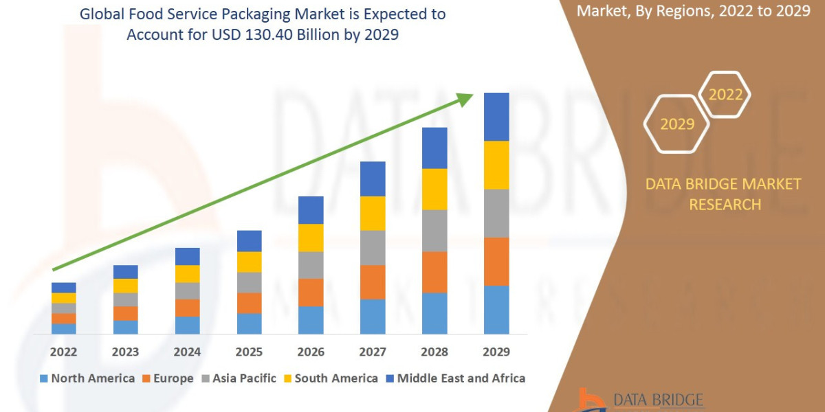 Mexico Food Service Packaging Market Growth Opportunities, Key Drivers and Competitive Outlook