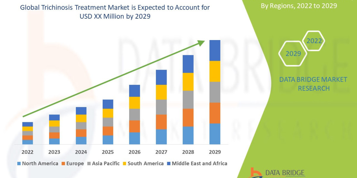 Global Trichinosis Treatment Market Trends: Growth, Share, Value, Size, and Analysis