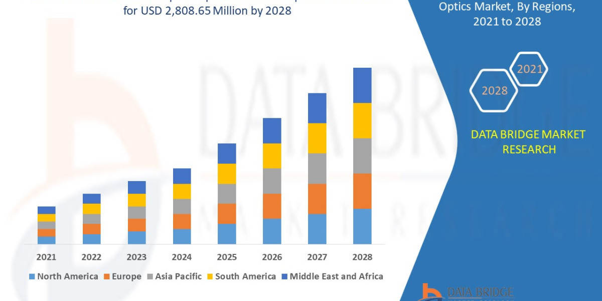 Laser Guide Star Adaptive Optics Market Analysis On Size and Industry Demand 2028