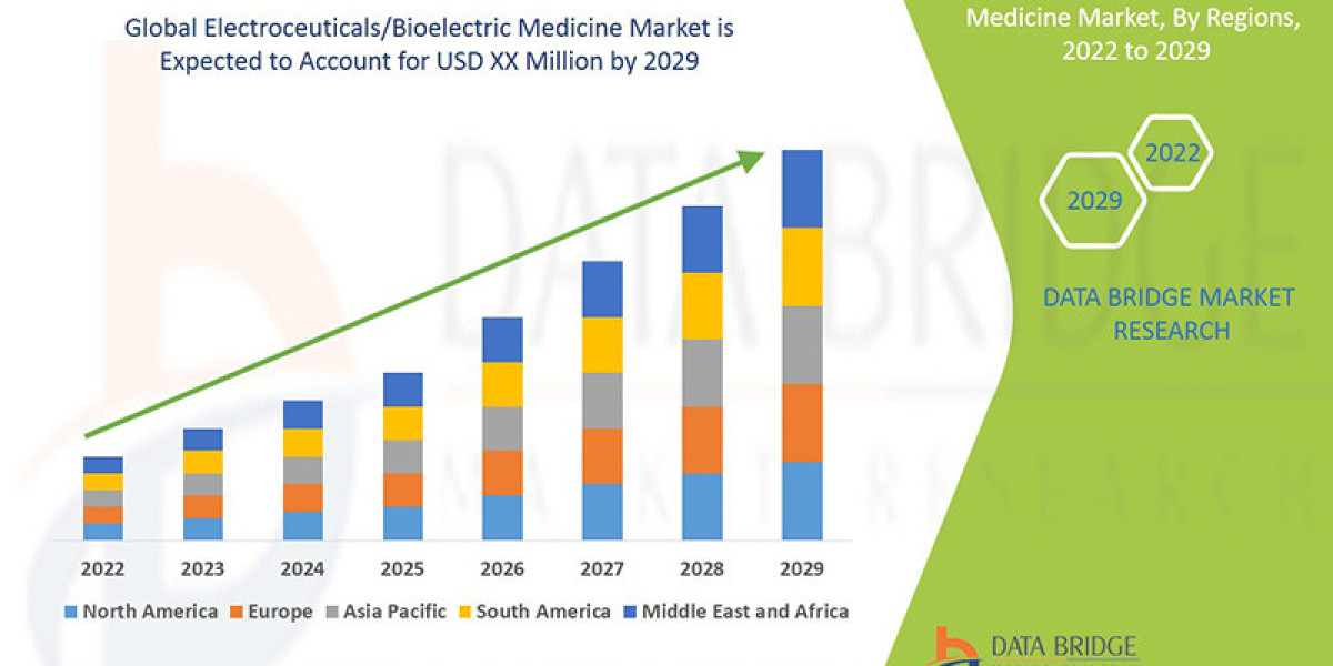 Electroceuticals/Bioelectric Medicine Market CAGR of 8.55% in the forecast period of 2022-2029.