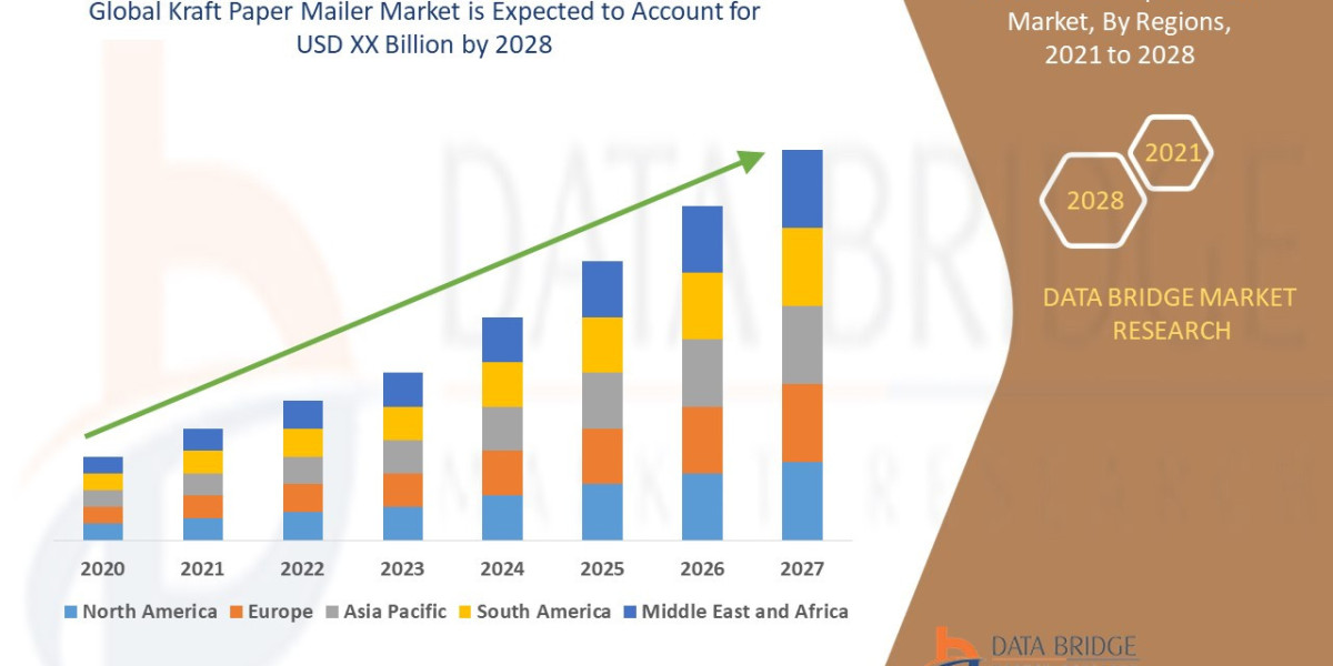 Kraft Paper Mailer Market rate of 4.80% for the forecast period of 2021 to 2028.