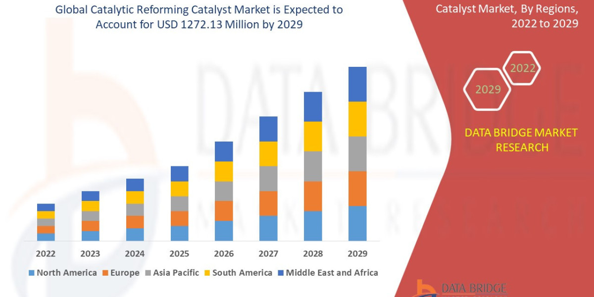 Catalytic Reforming Catalyst Market Research Report: Growth, Share, Value, Trends, and Insights