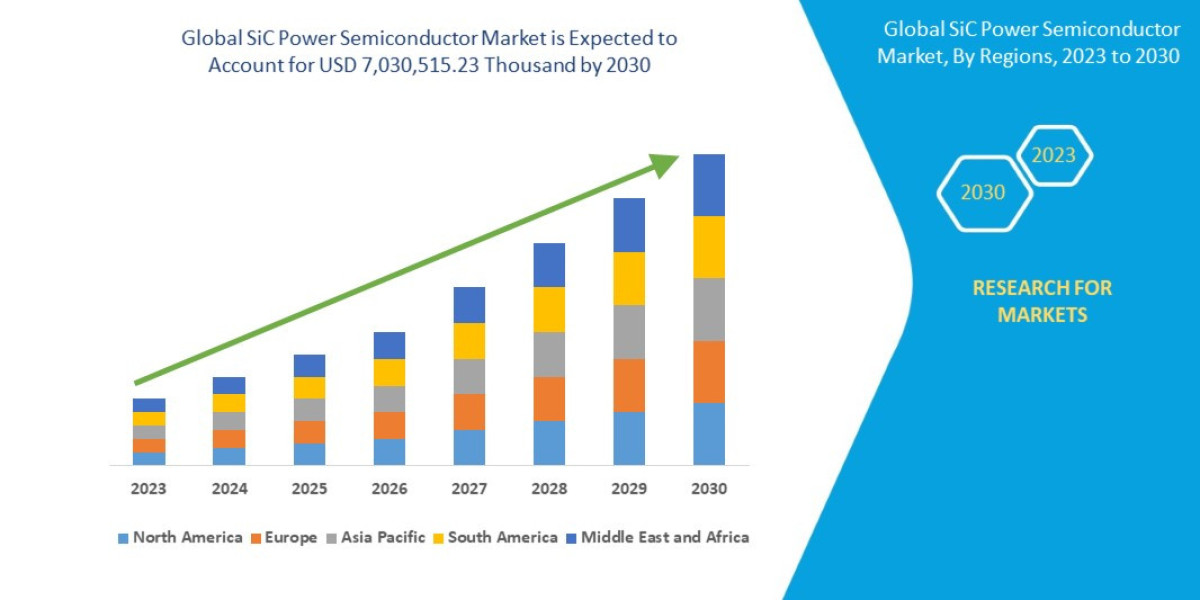 SiC Power Semiconductor Market : Overview, Trends, Challenges, and Forecast 2025 –2032