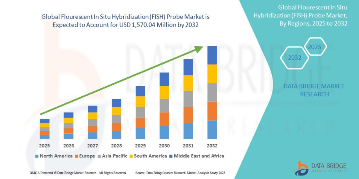 Flourescent In Situ Hybridization (FISH) Probe Market Growth: Share, Value, Size, Trends, and Insights