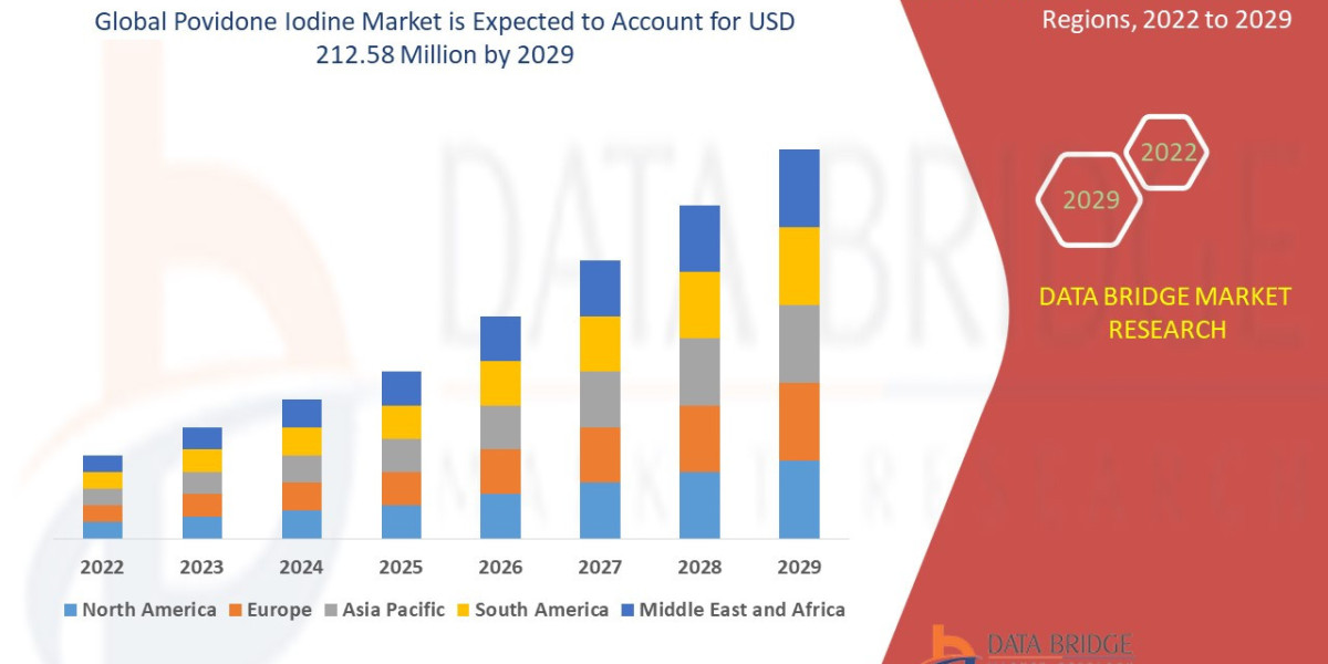 Povidone Iodine Market Opportunities, Industry Statistics, Trends, Revenue Analysis