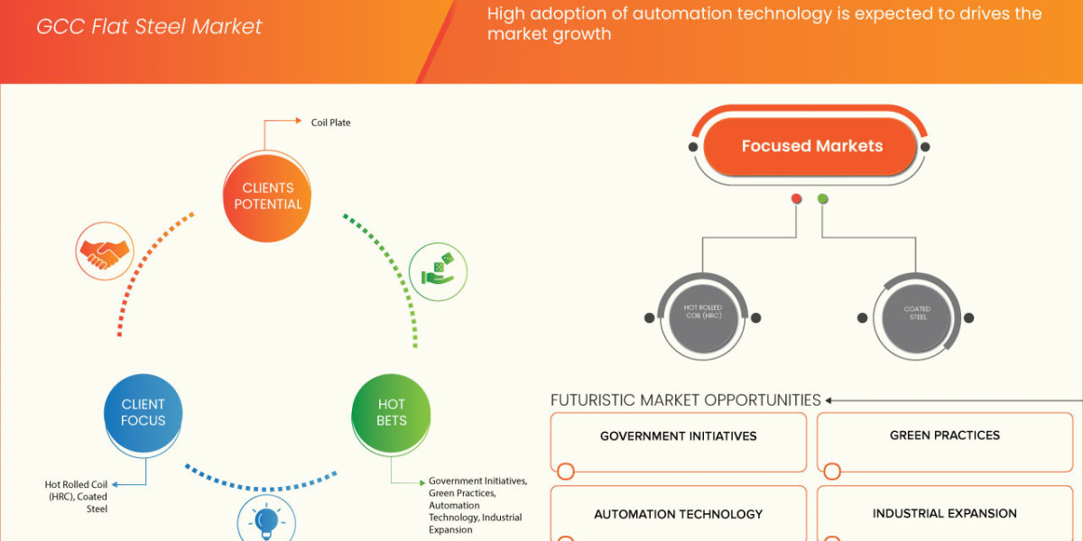 GCC Flat Steel Market Demand, Industrial Trends and Regional Forecast