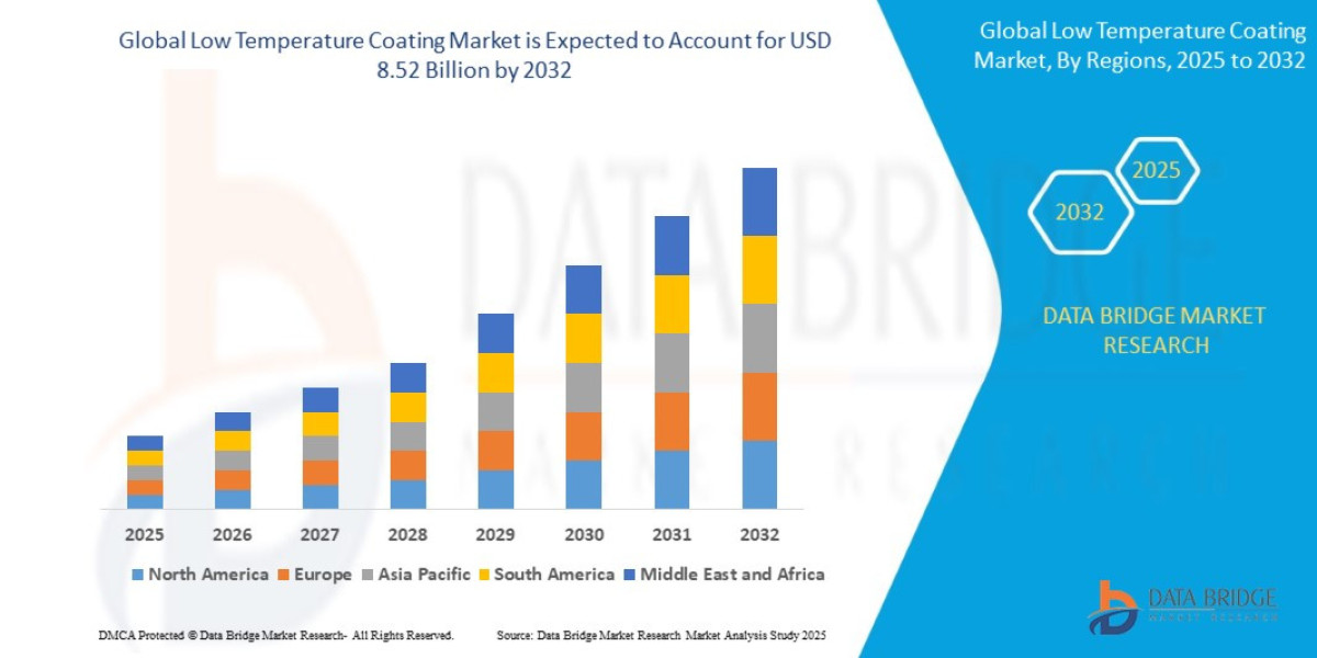Low Temperature Coating Market Challenges: Growth, Share, Value, Trends, and Analysis