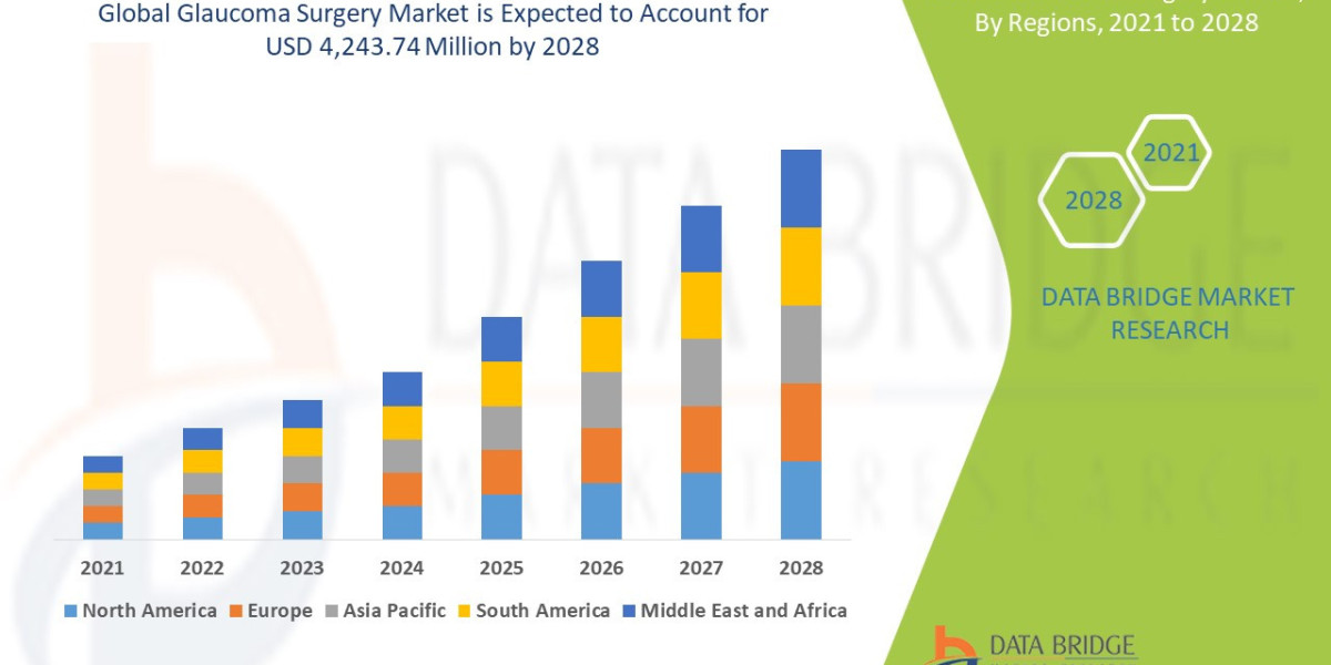 Glaucoma Surgery Market Growth, Technology Advancements, and Future Forecast