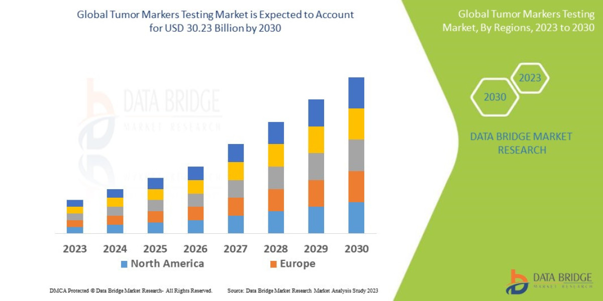 Tumor Markers Testing Market Growth, Healthcare Applications, and Future Outlook