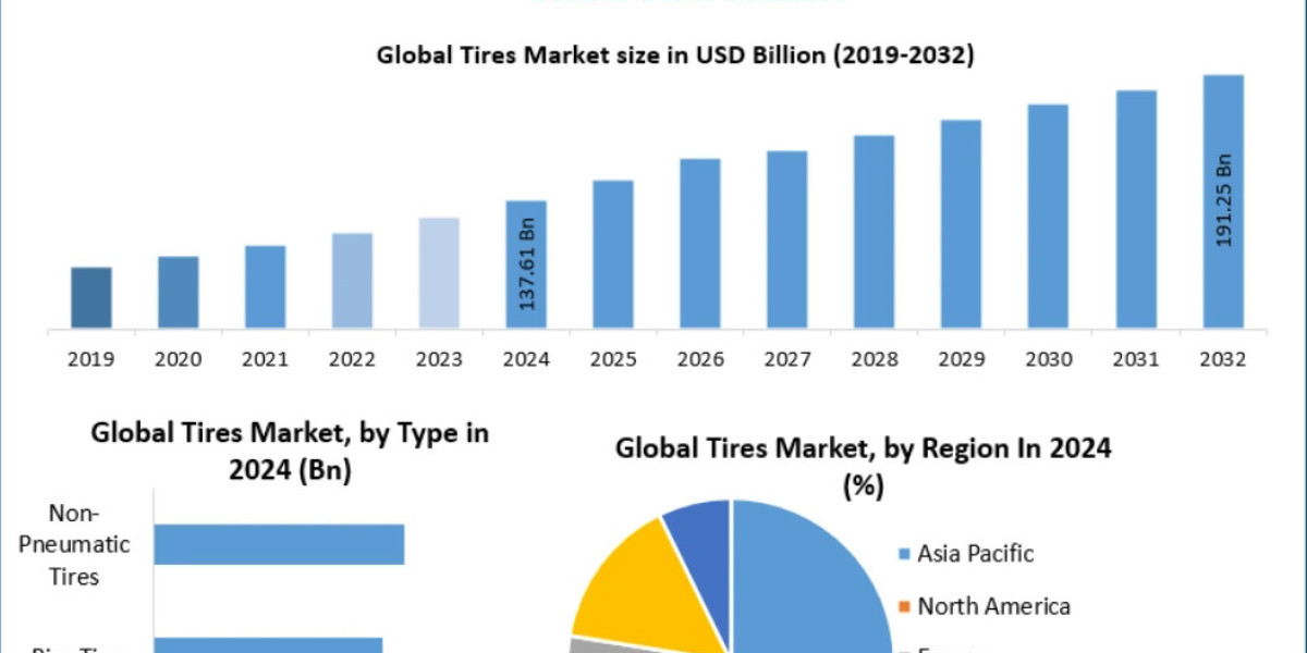 The Future of Mobility: Tires Market Innovations and Demand Forecast 2032