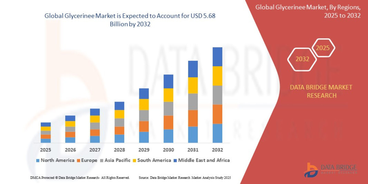 Glycerinee Market Demand, Applications and Production Trends