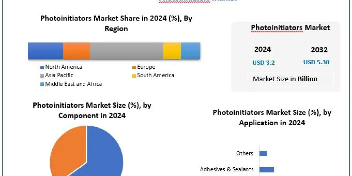 Photoinitiators Market Emerging Trends and Future Growth Forecast 2025-2032