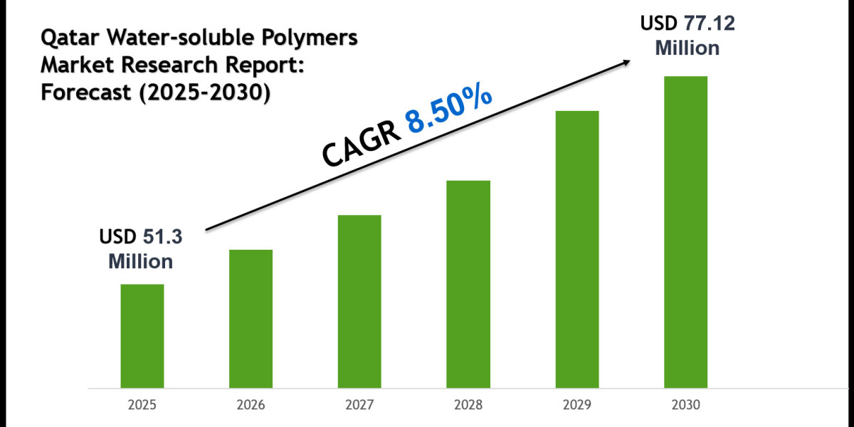 Qatar Water-soluble Polymers Market Size, Share & Forecast Analysis to 2030