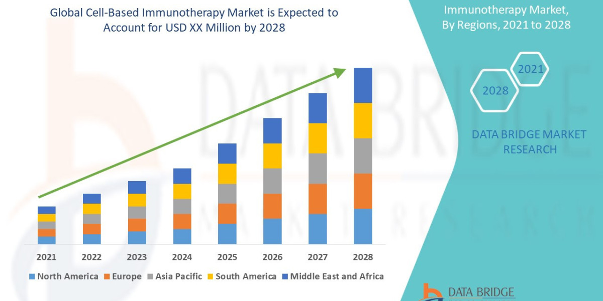 Cell-Based Immunotherapy Market : Key Drivers and Restraints 2025 –2032