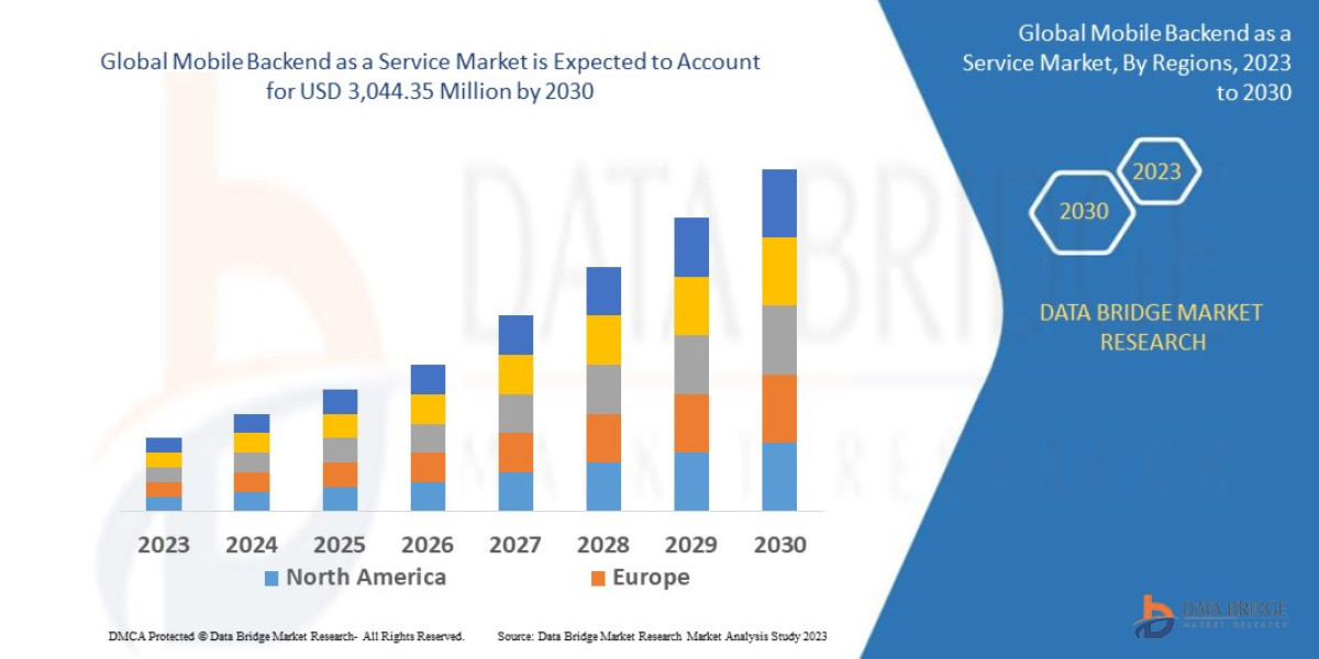 Mobile Backend as a Service Market : Key Drivers and Restraints 2025 –2032