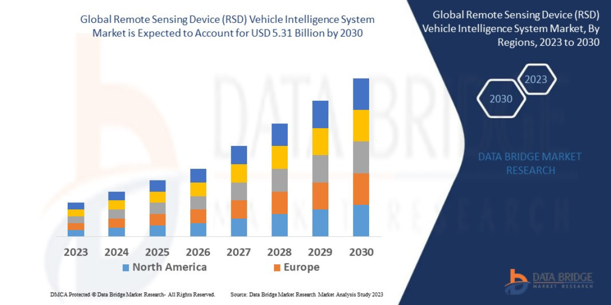 Remote Sensing Device (RSD) Vehicle Intelligence System Market : Size, Share, and Future Growth 2025 –2032