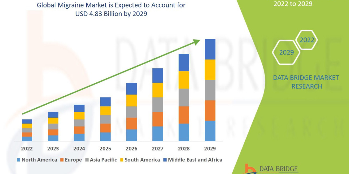 Migraine Market Size, Share, and Trends Analysis Report – Industry Overview and Forecast to 2032