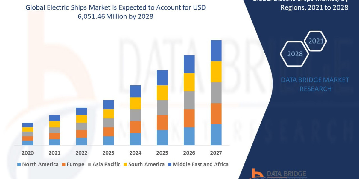 Electric Ships Market Report 2025 –2032: Key Trends and Projections
