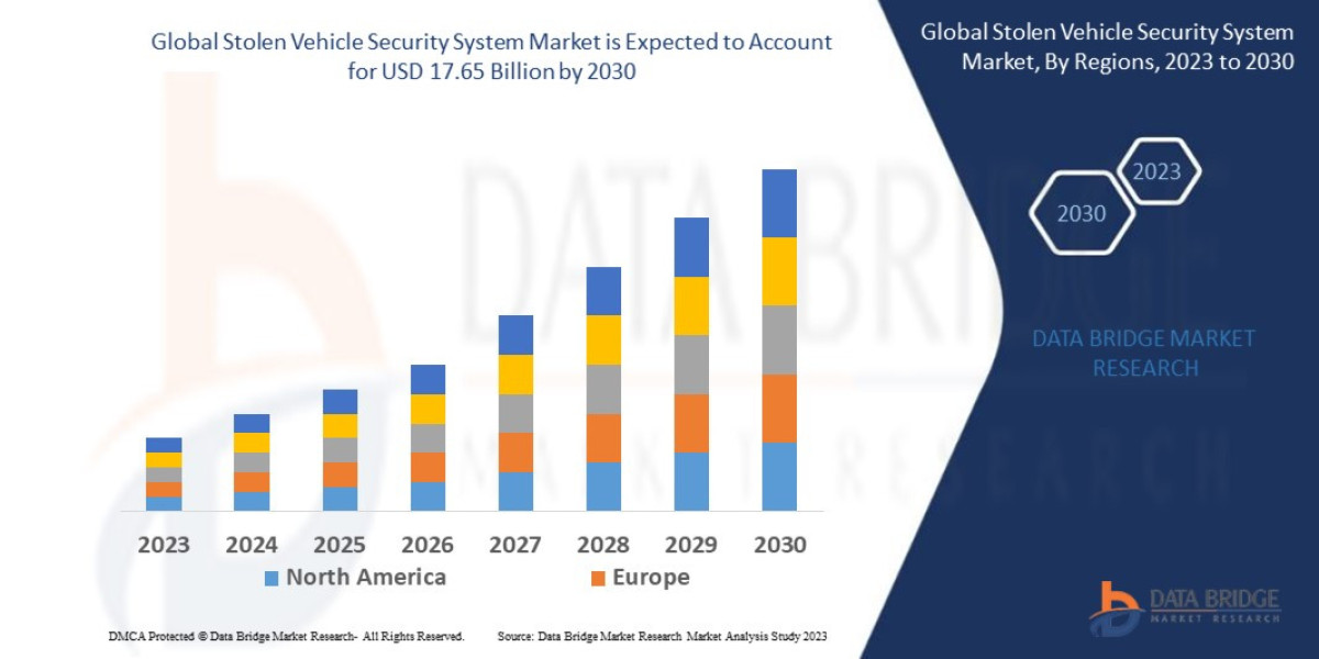 Stolen Vehicle Security System Market : Supply Chain, Pricing, and Forecast 2025 –2032